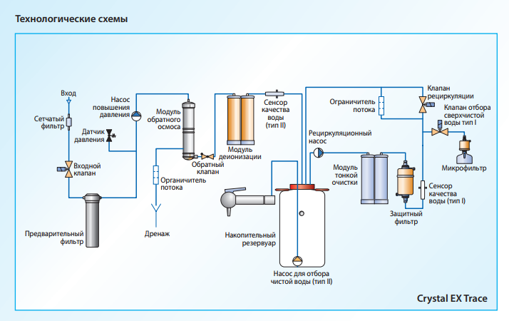 Воды очищенной рецепт. Система промышленной водоподготовки схема. Технологическая схема водоподготовки питьевой воды. Схема обработки воды. Технологическая схема водоочистки.