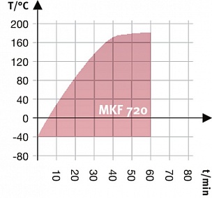 Модель MKF 720 купить в ГК Креатор
