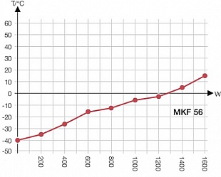 Модель MKF 56 купить в ГК Креатор